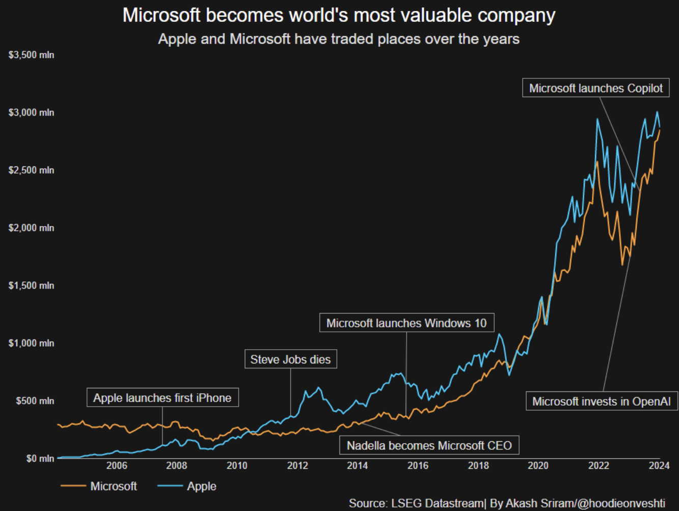 Microsoft supera brevemente a Apple como la empresa más valiosa del mundo